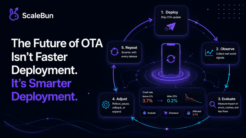 The Future of OTA Isn't Faster Deployment. It's Smarter Deployment. — ScaleBun blog cover