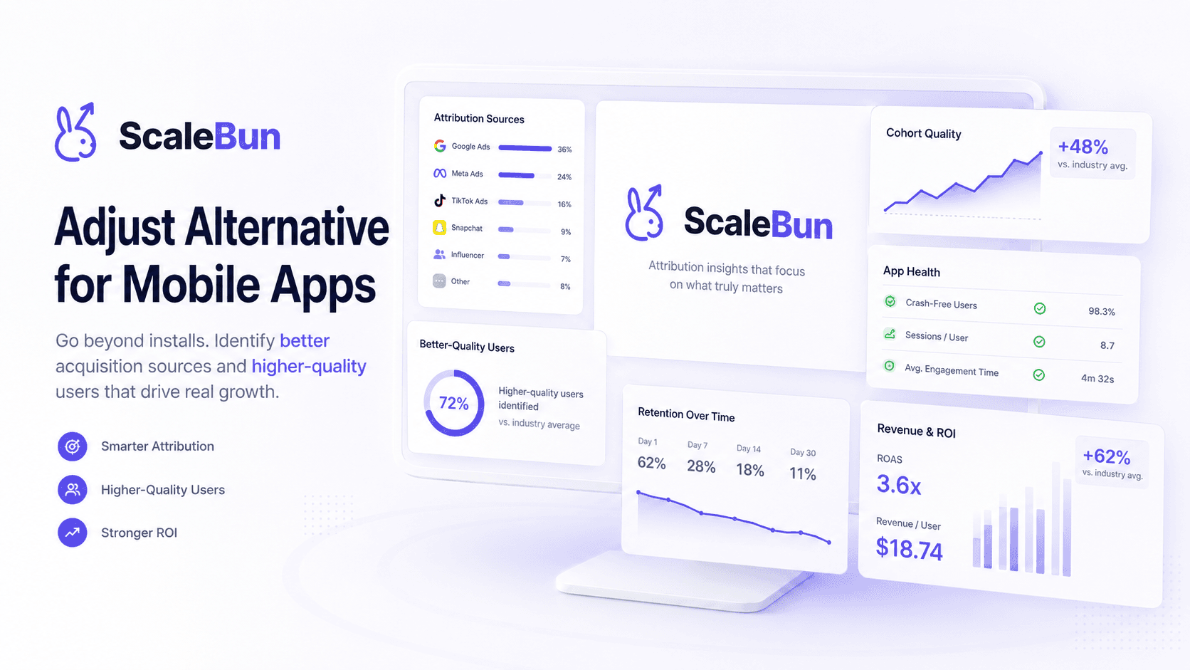 ScaleBun as an Adjust alternative for mobile apps, connecting attribution sources with cohort quality, app health, retention, and ROI.