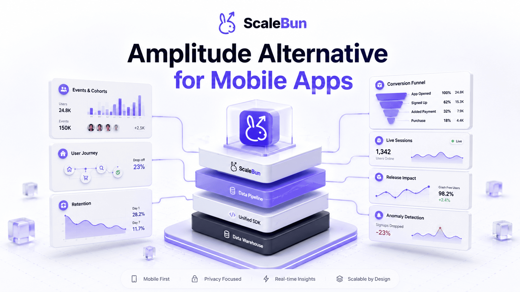 ScaleBun as an Amplitude alternative for mobile apps, connecting funnels, cohorts, live sessions, retention, release impact, and app health.