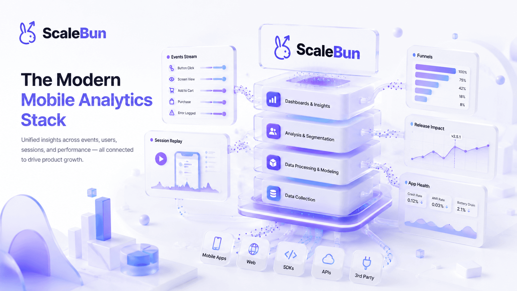 The modern ScaleBun mobile analytics stack connecting event streams, session replay, data collection, modeling, segmentation, dashboards, funnels, releases, and app health.