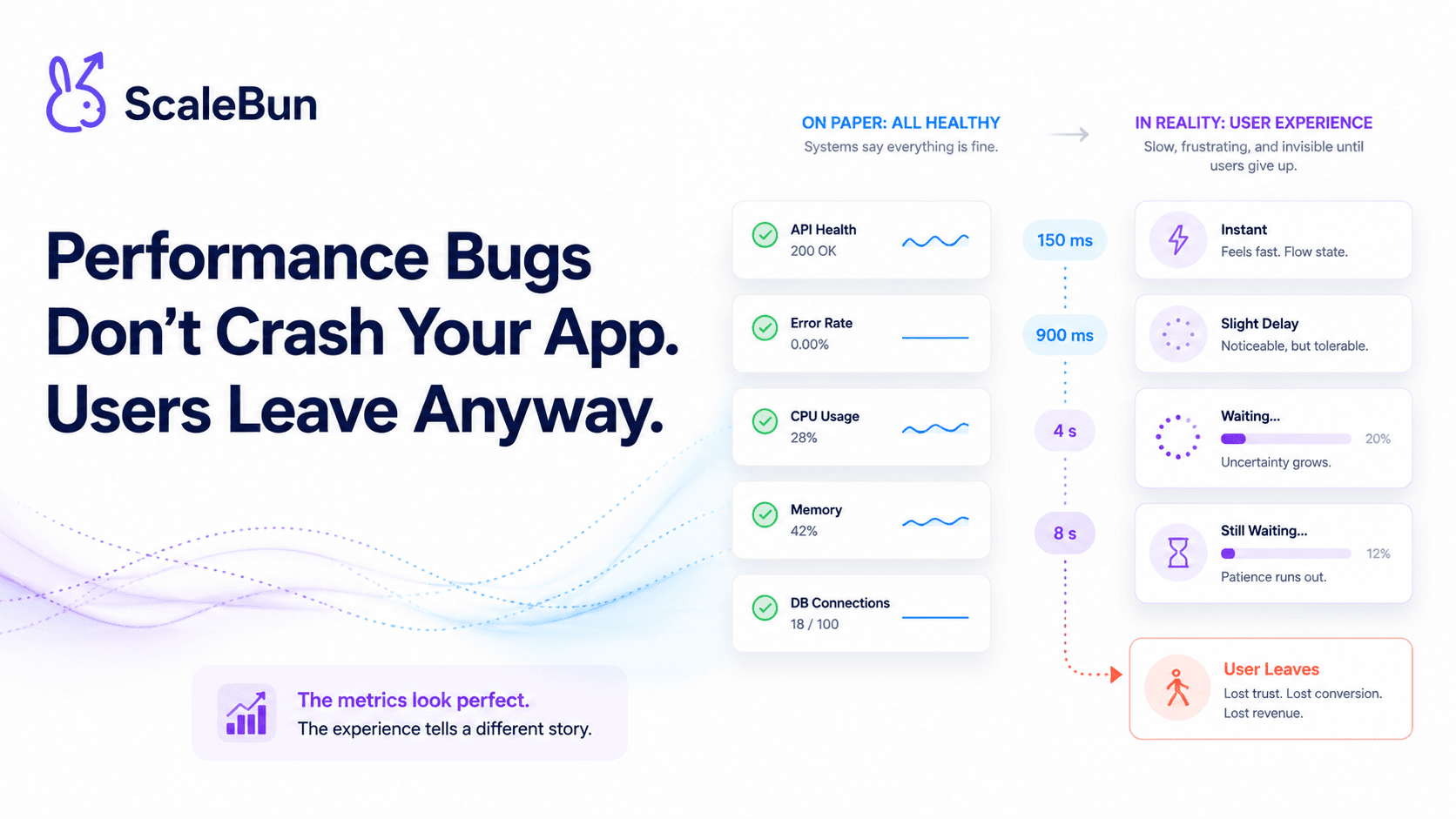 Cover for Performance Bugs Don't Crash Your App. Users Leave Anyway.