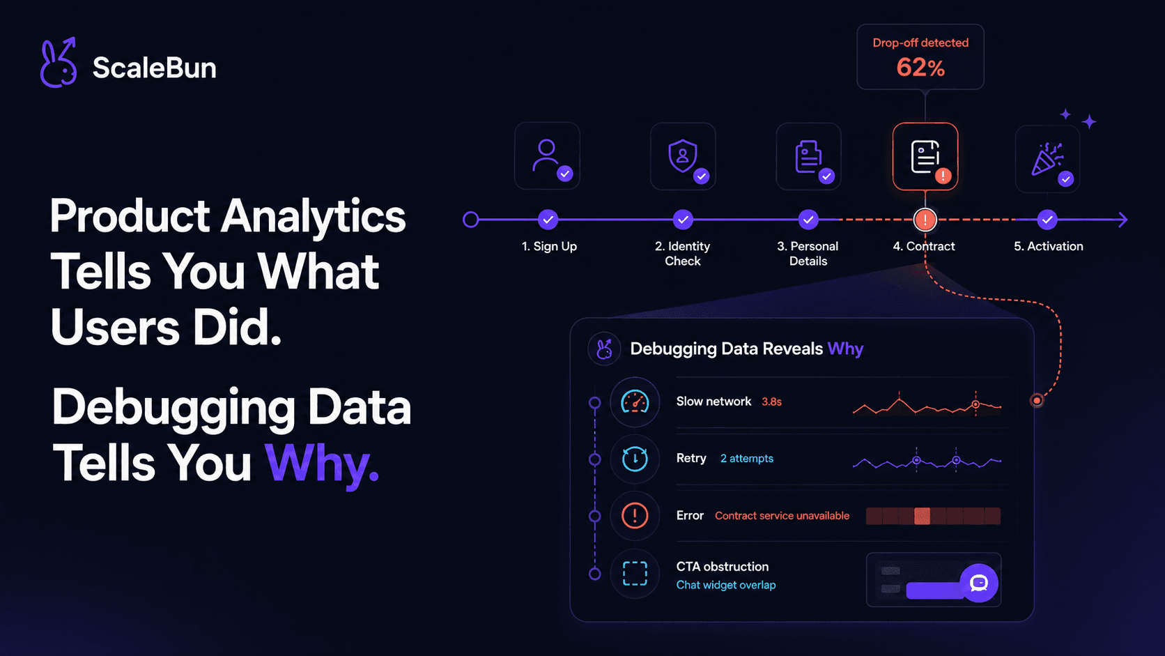 Product Analytics Tells You What Users Did. Debugging Data Tells You Why. — ScaleBun blog cover