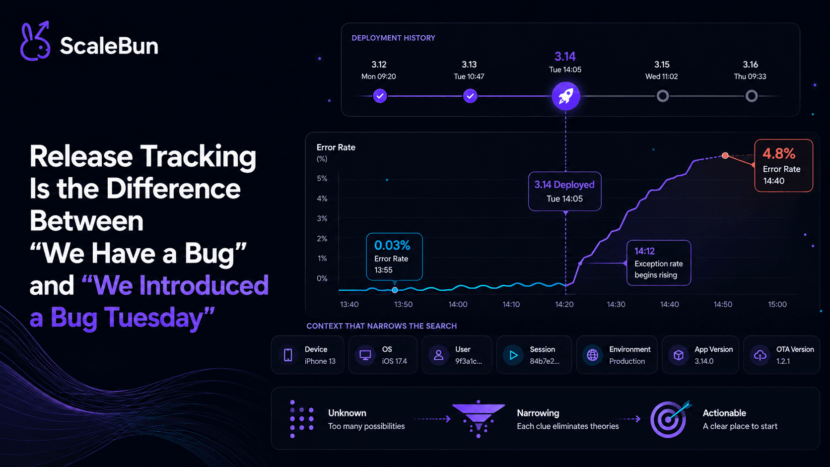 Release Tracking Is the Difference Between “We Have a Bug” and “We Introduced a Bug Tuesday” — ScaleBun blog cover