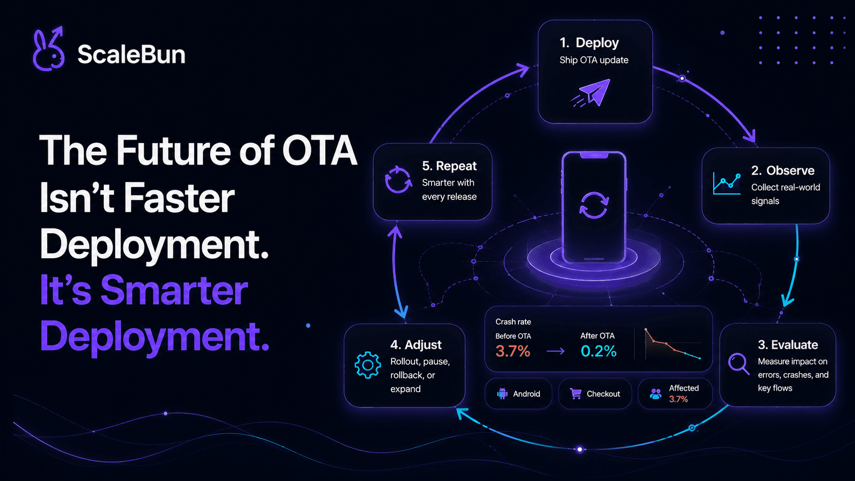 The Future of OTA Isn't Faster Deployment. It's Smarter Deployment. — ScaleBun blog cover
