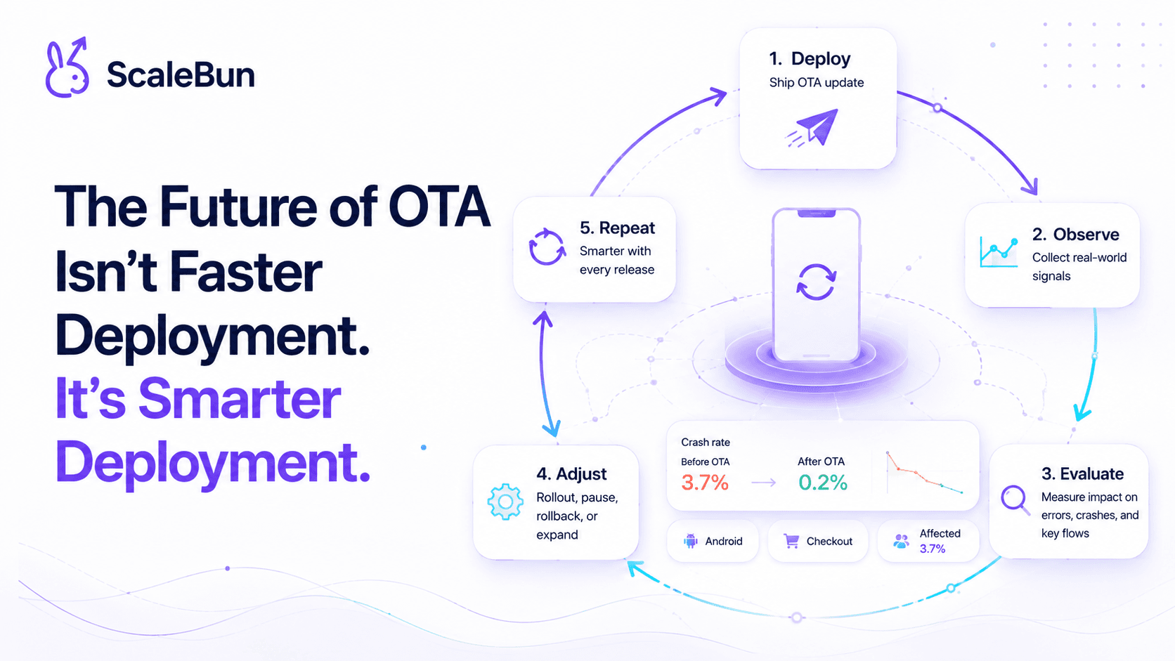 Cover for The Future of OTA Isn't Faster Deployment. It's Smarter Deployment.