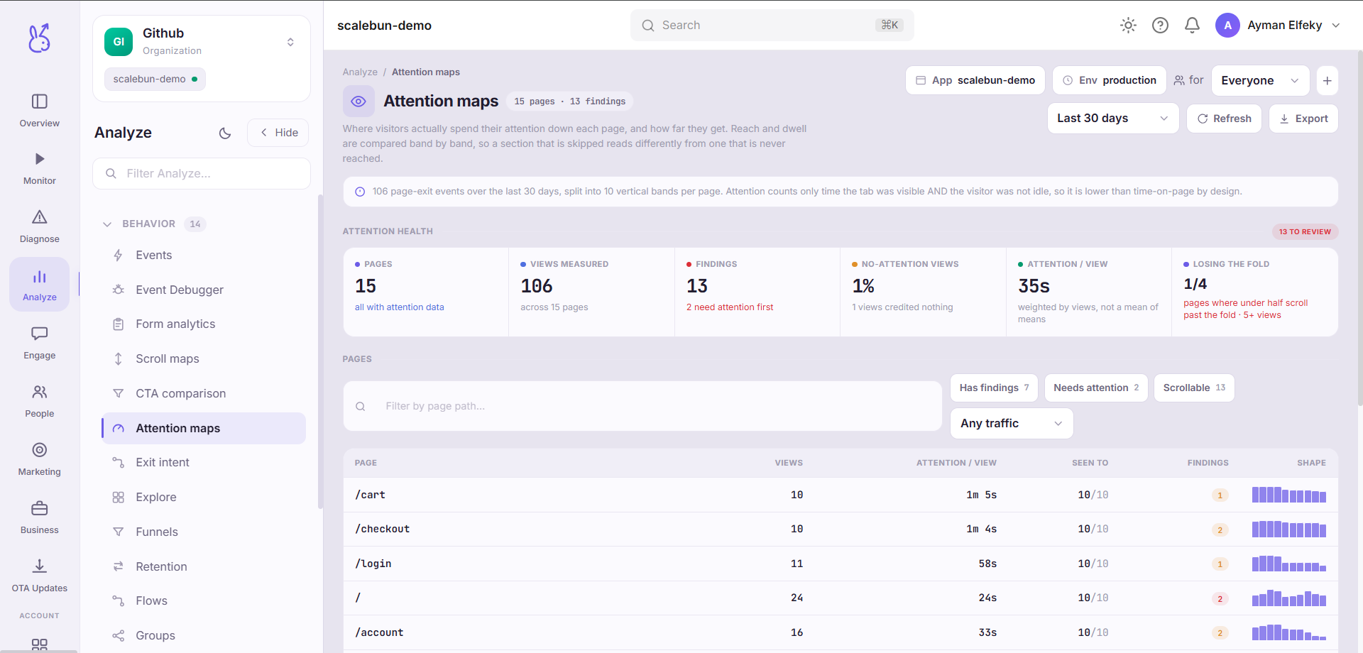 ScaleBun Attention dashboard