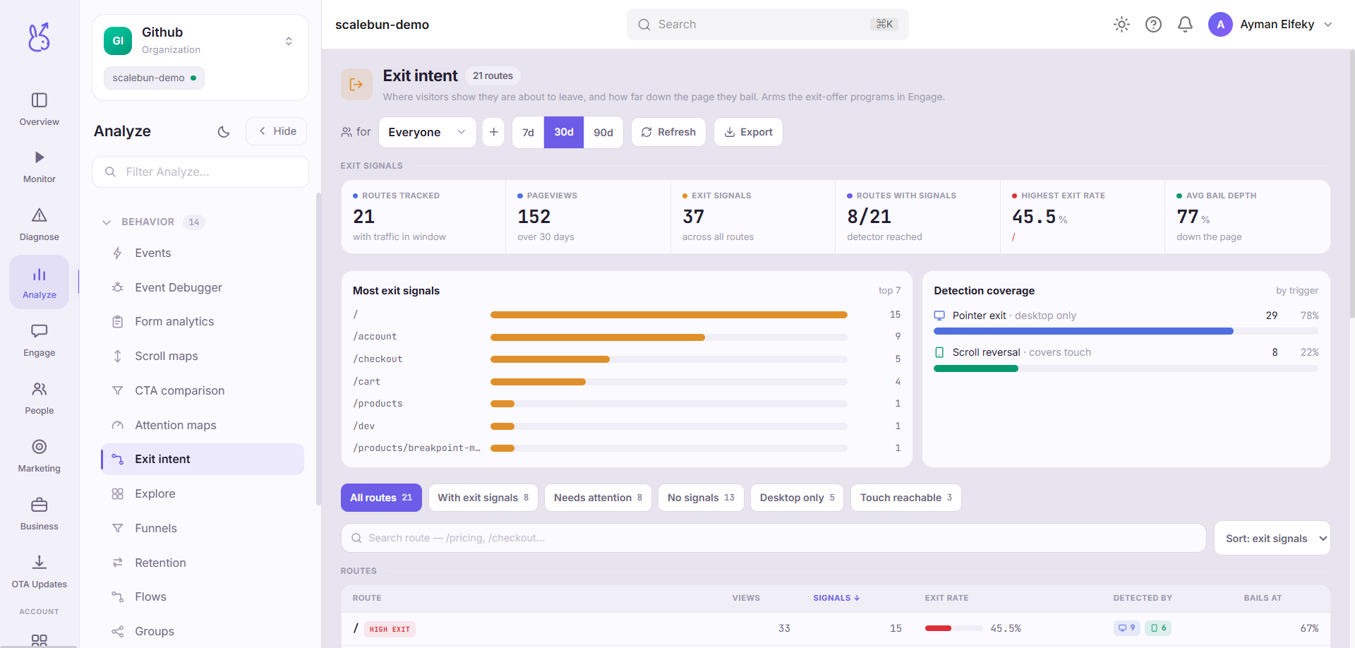 ScaleBun Exit Intent dashboard