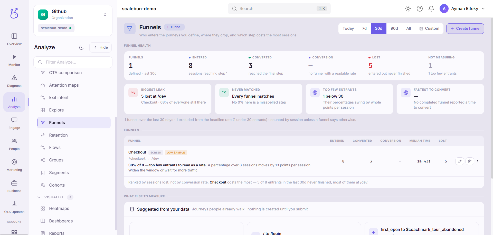 ScaleBun Funnels dashboard