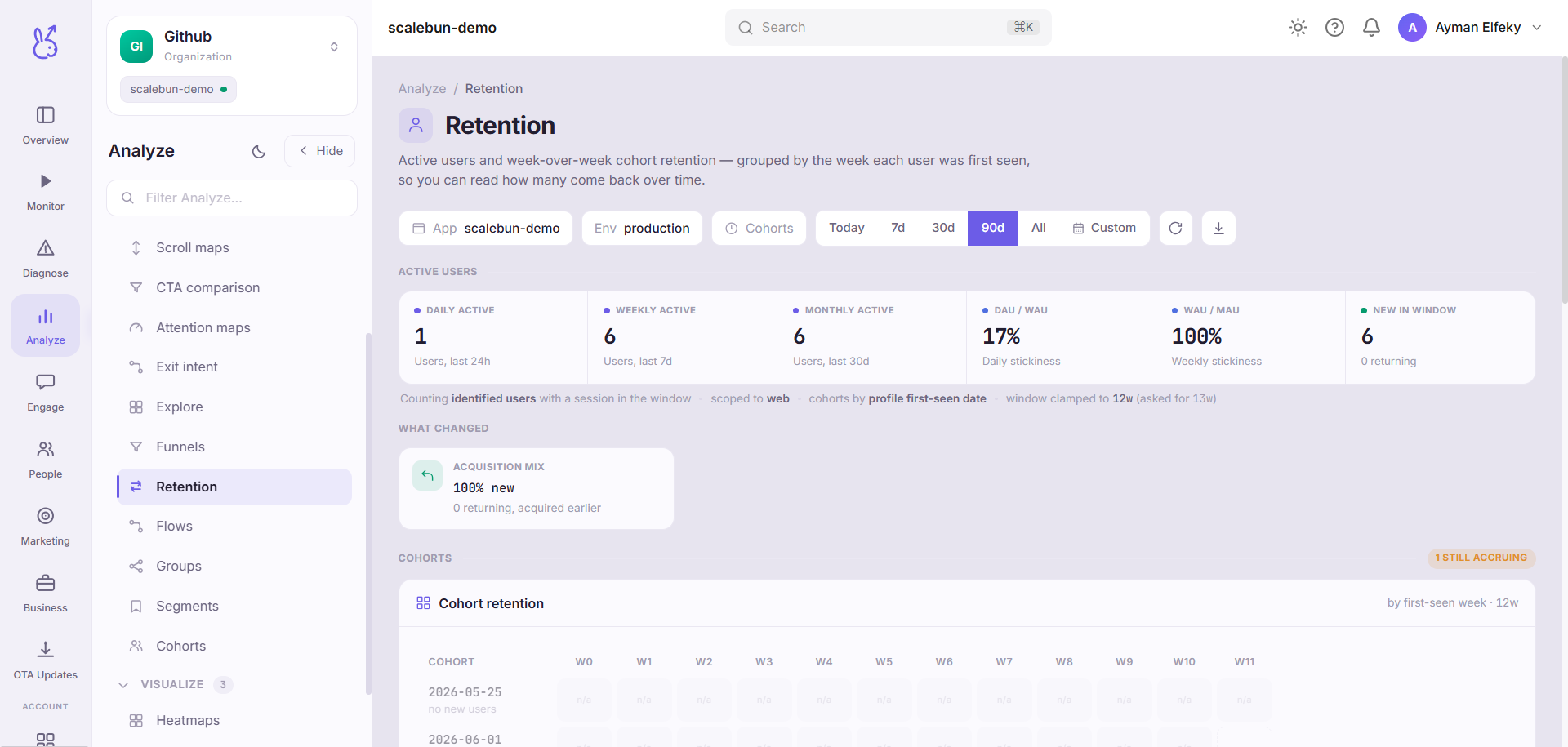 ScaleBun Retention dashboard