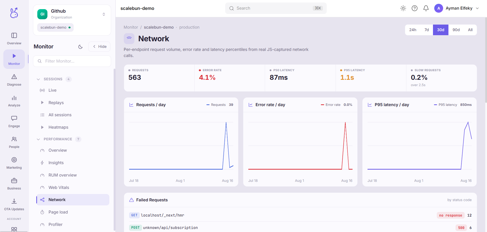 ScaleBun Network dashboard