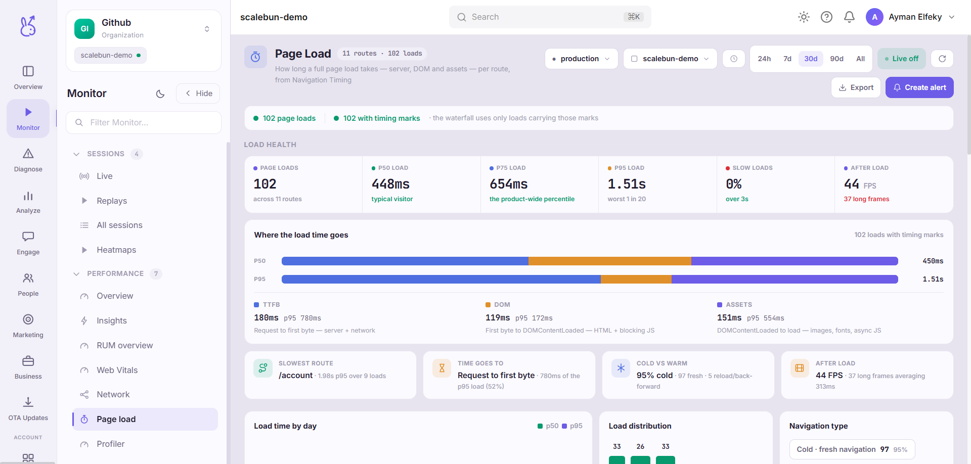 ScaleBun Page Load dashboard